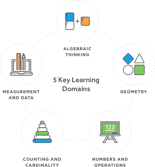 5 Key Learning Domains